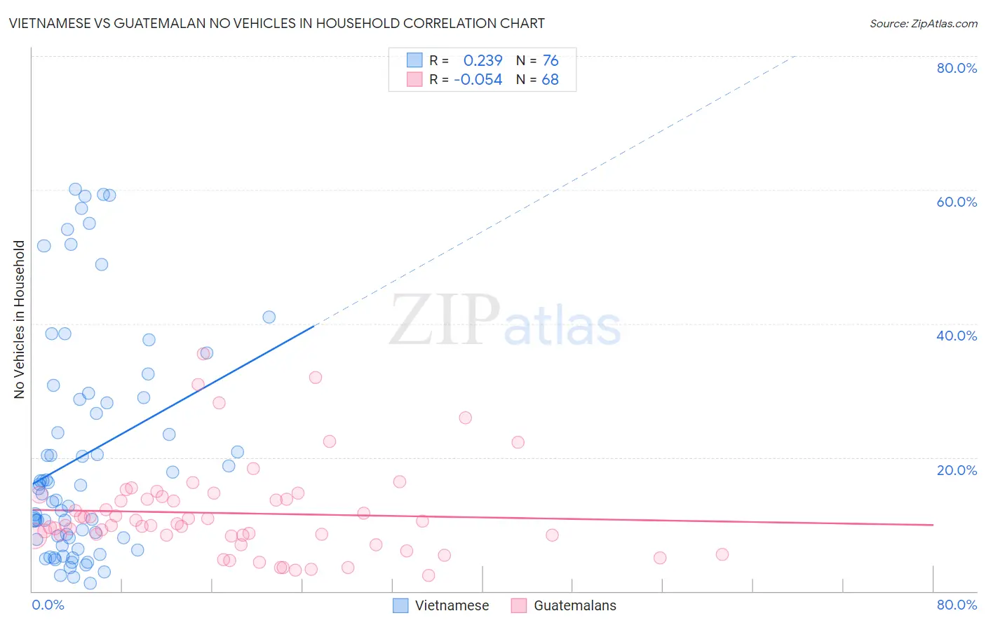 Vietnamese vs Guatemalan No Vehicles in Household