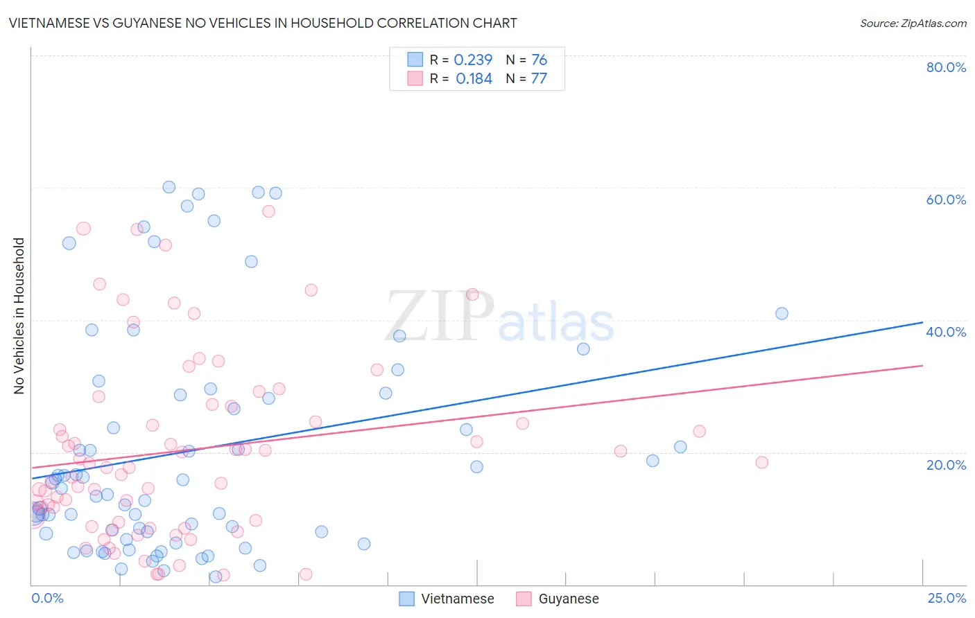 Vietnamese vs Guyanese No Vehicles in Household
