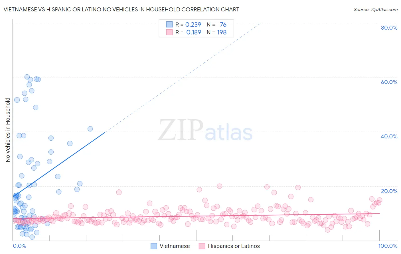 Vietnamese vs Hispanic or Latino No Vehicles in Household
