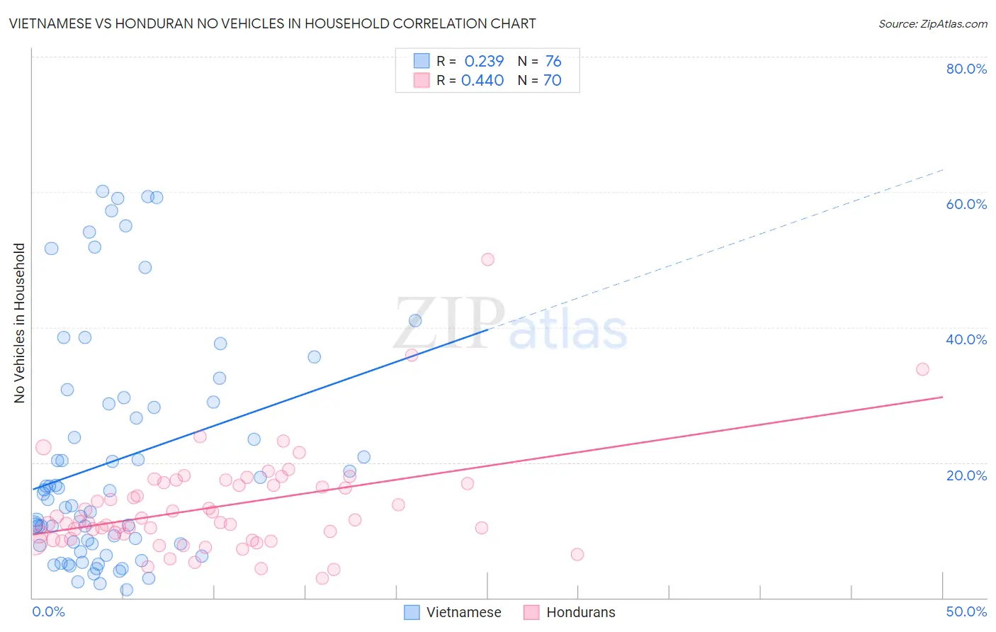 Vietnamese vs Honduran No Vehicles in Household