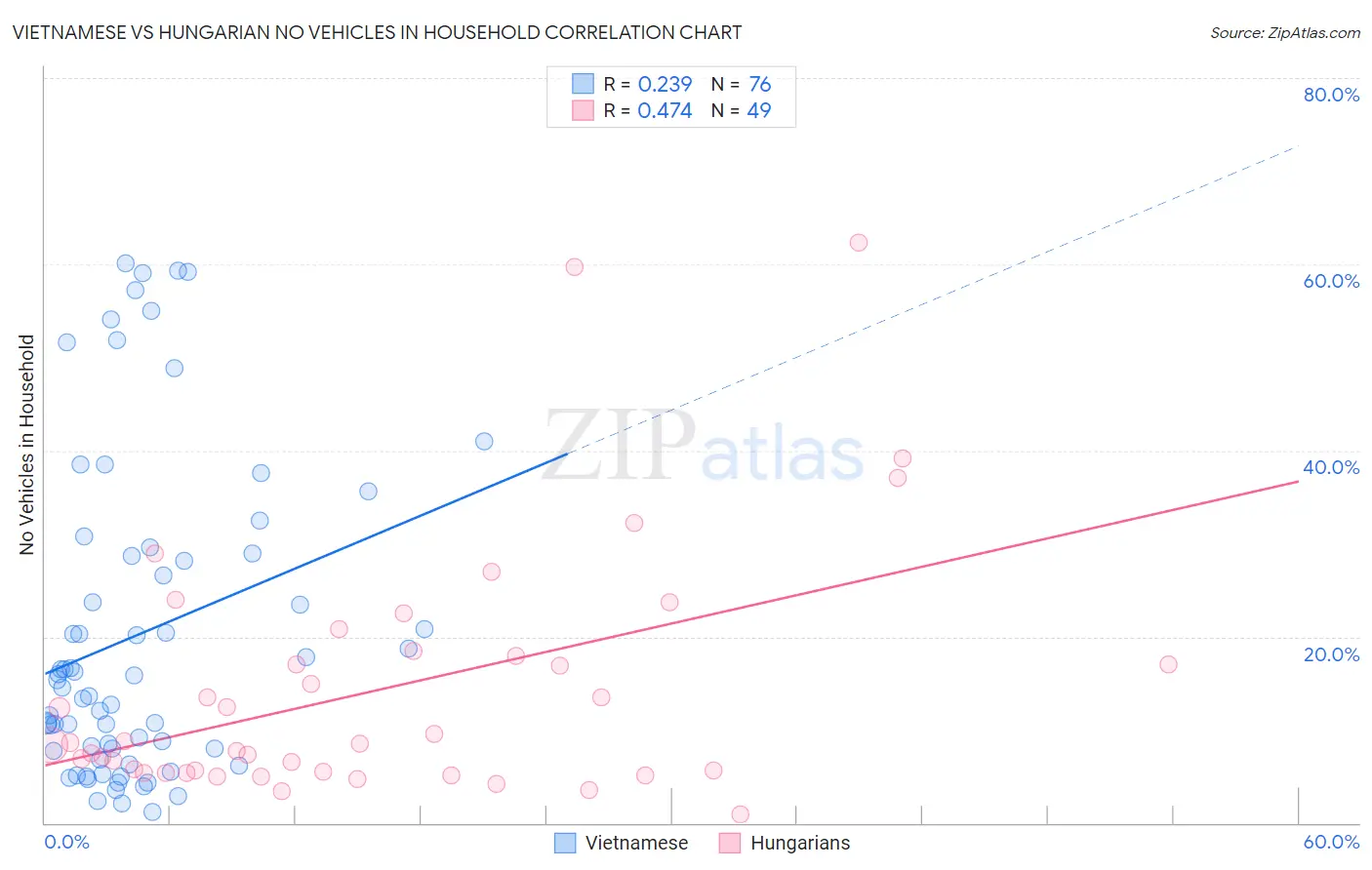 Vietnamese vs Hungarian No Vehicles in Household