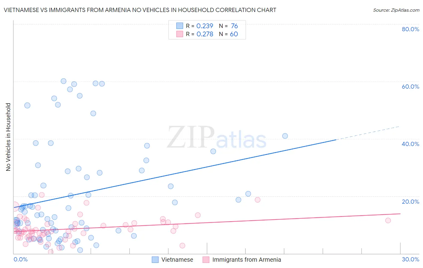 Vietnamese vs Immigrants from Armenia No Vehicles in Household