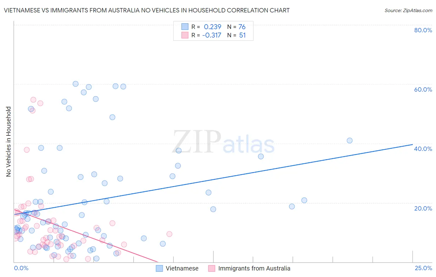 Vietnamese vs Immigrants from Australia No Vehicles in Household