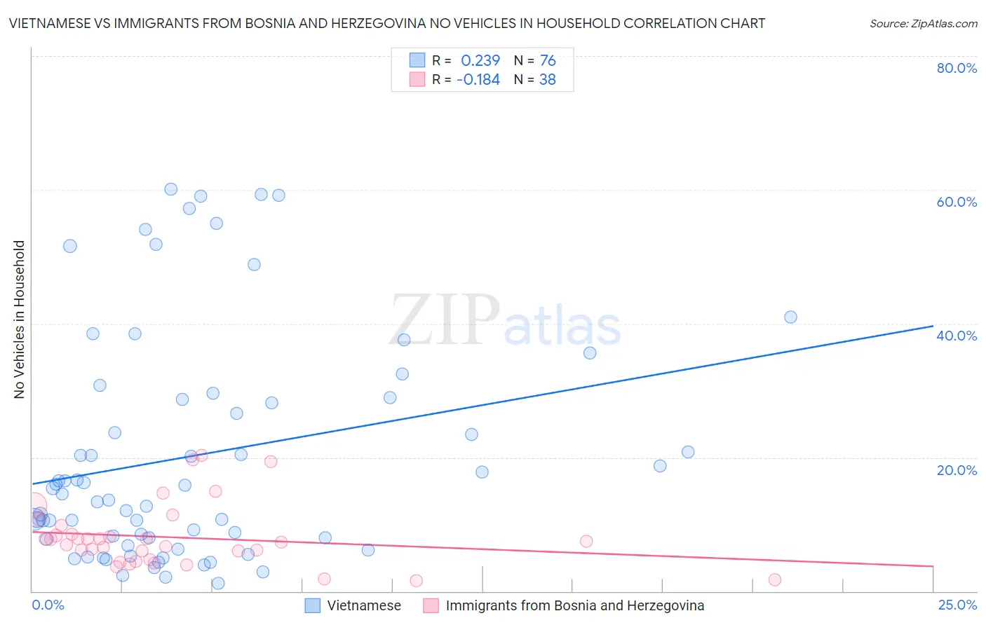 Vietnamese vs Immigrants from Bosnia and Herzegovina No Vehicles in Household