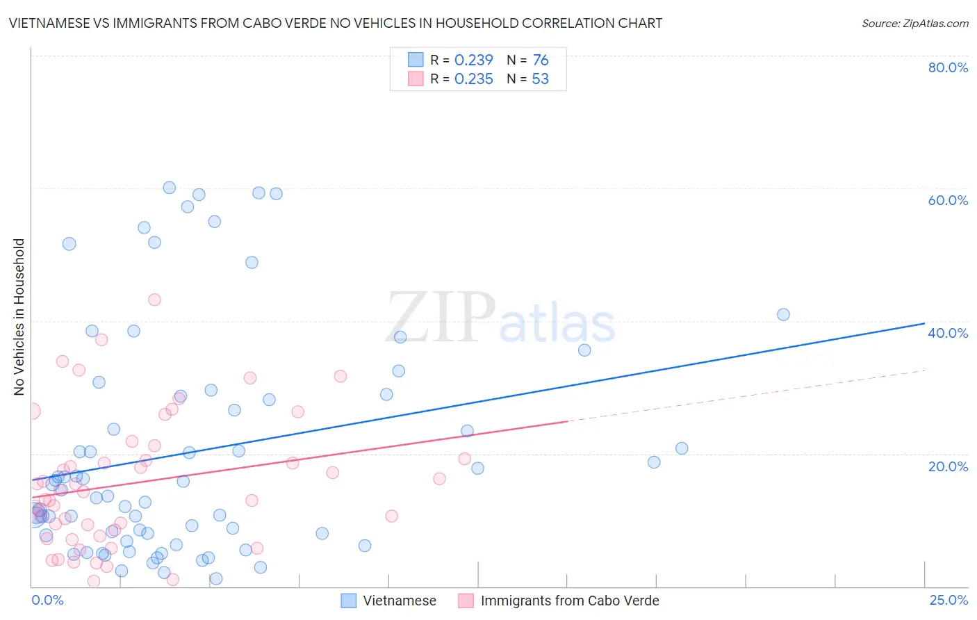 Vietnamese vs Immigrants from Cabo Verde No Vehicles in Household
