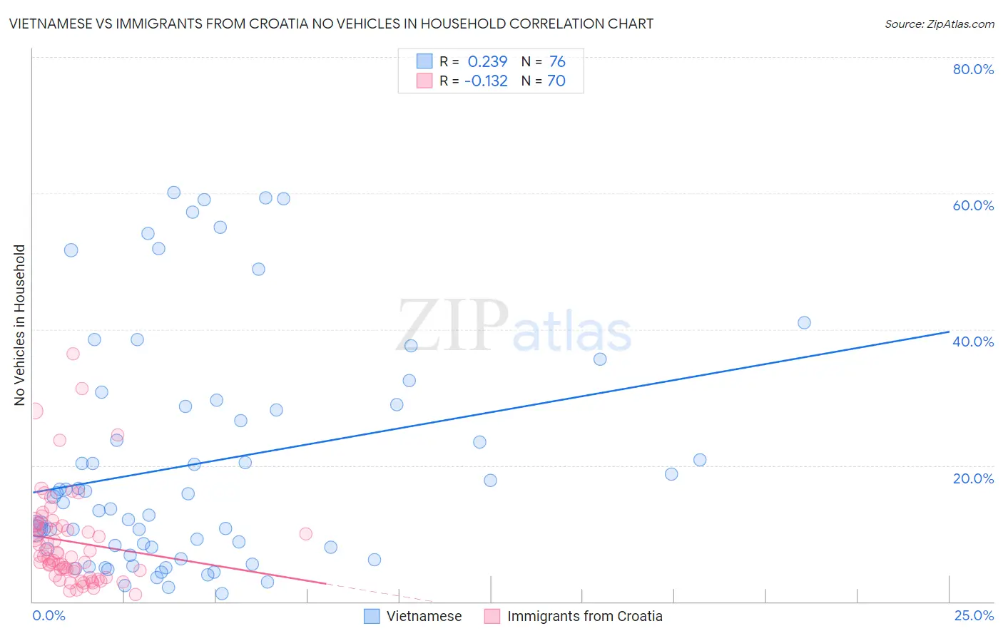 Vietnamese vs Immigrants from Croatia No Vehicles in Household
