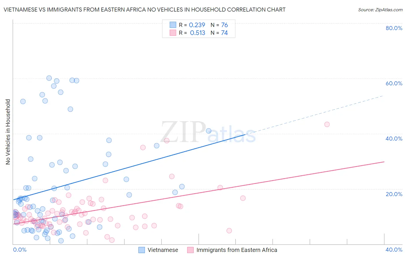 Vietnamese vs Immigrants from Eastern Africa No Vehicles in Household