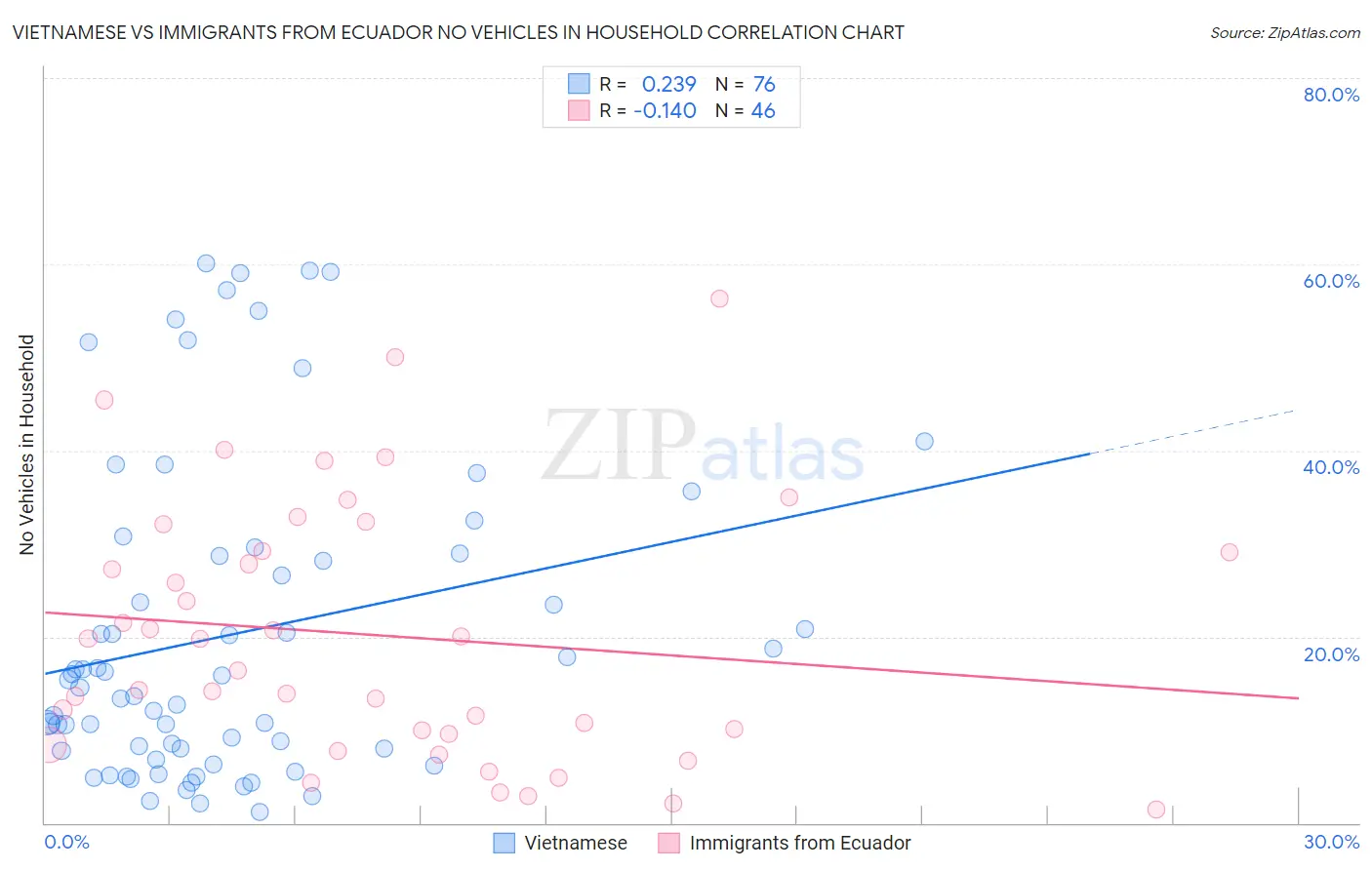 Vietnamese vs Immigrants from Ecuador No Vehicles in Household