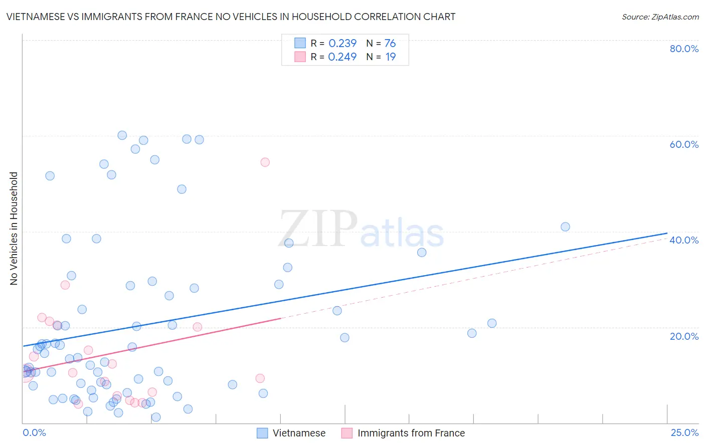 Vietnamese vs Immigrants from France No Vehicles in Household