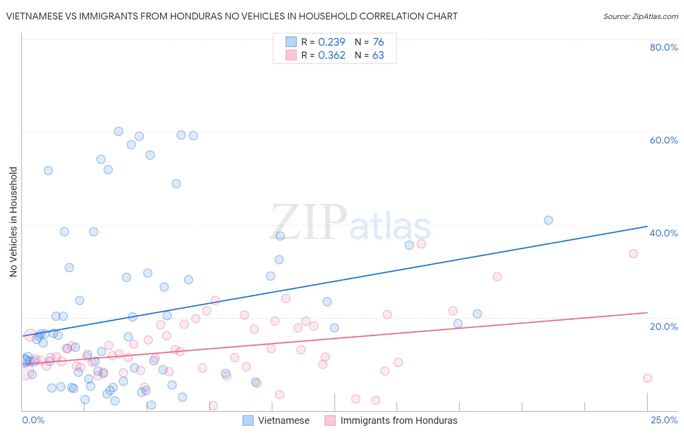 Vietnamese vs Immigrants from Honduras No Vehicles in Household