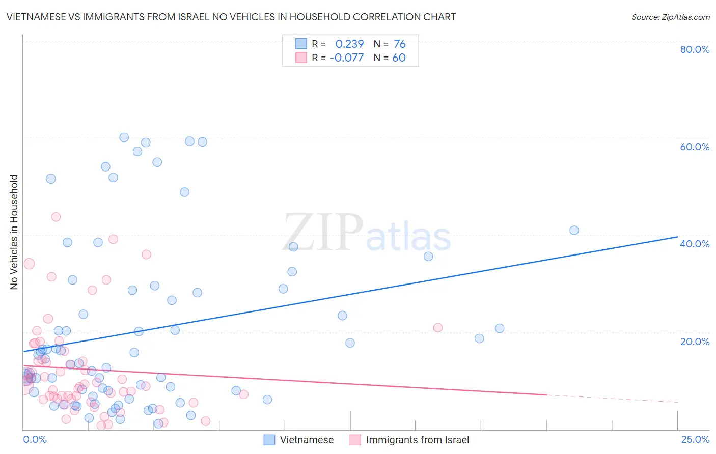Vietnamese vs Immigrants from Israel No Vehicles in Household