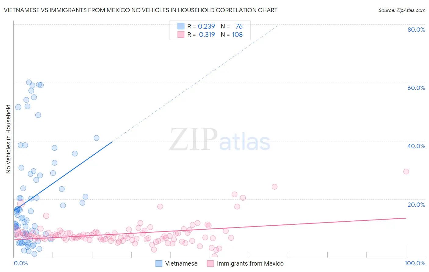 Vietnamese vs Immigrants from Mexico No Vehicles in Household