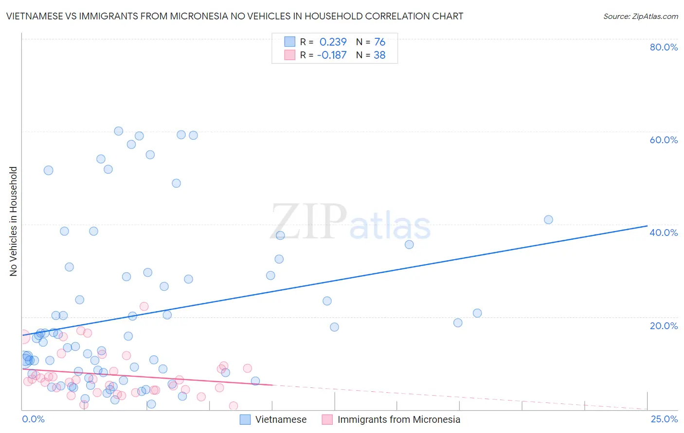 Vietnamese vs Immigrants from Micronesia No Vehicles in Household