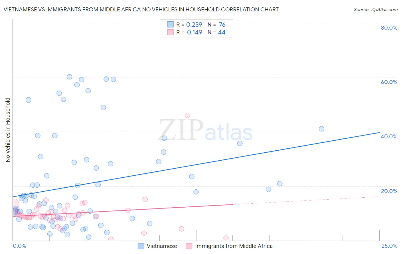 Vietnamese vs Immigrants from Middle Africa No Vehicles in Household