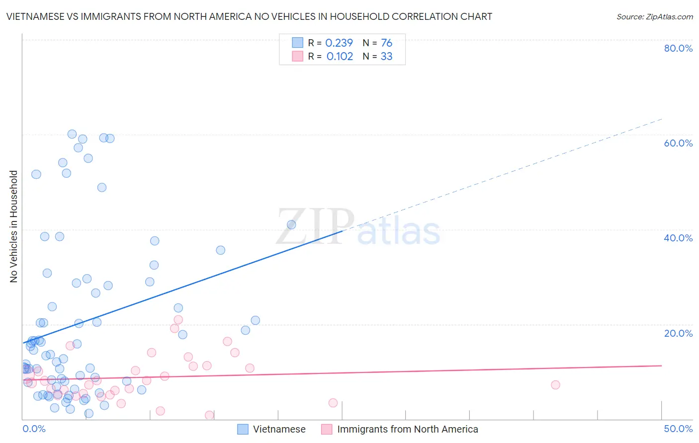 Vietnamese vs Immigrants from North America No Vehicles in Household