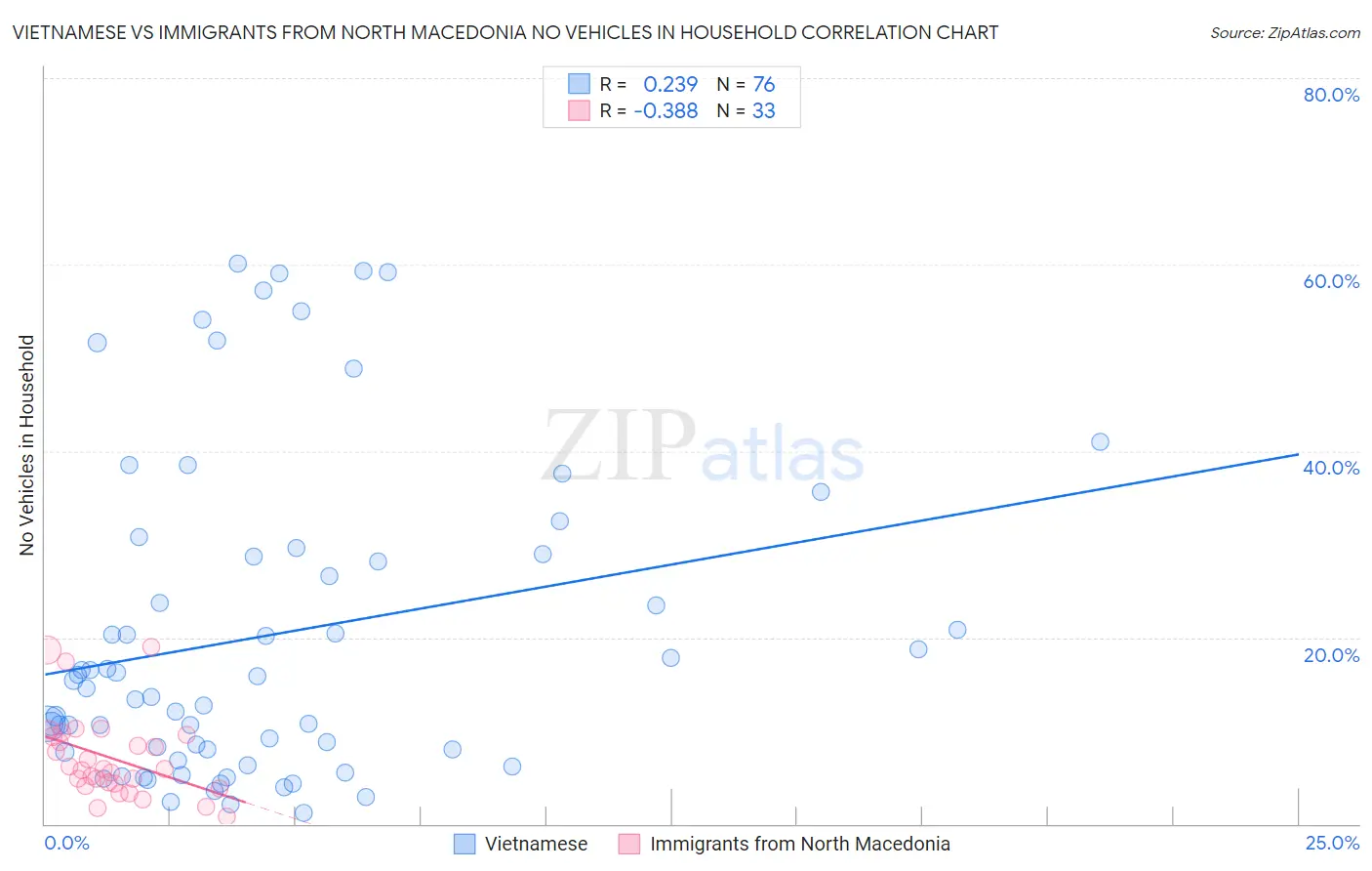Vietnamese vs Immigrants from North Macedonia No Vehicles in Household