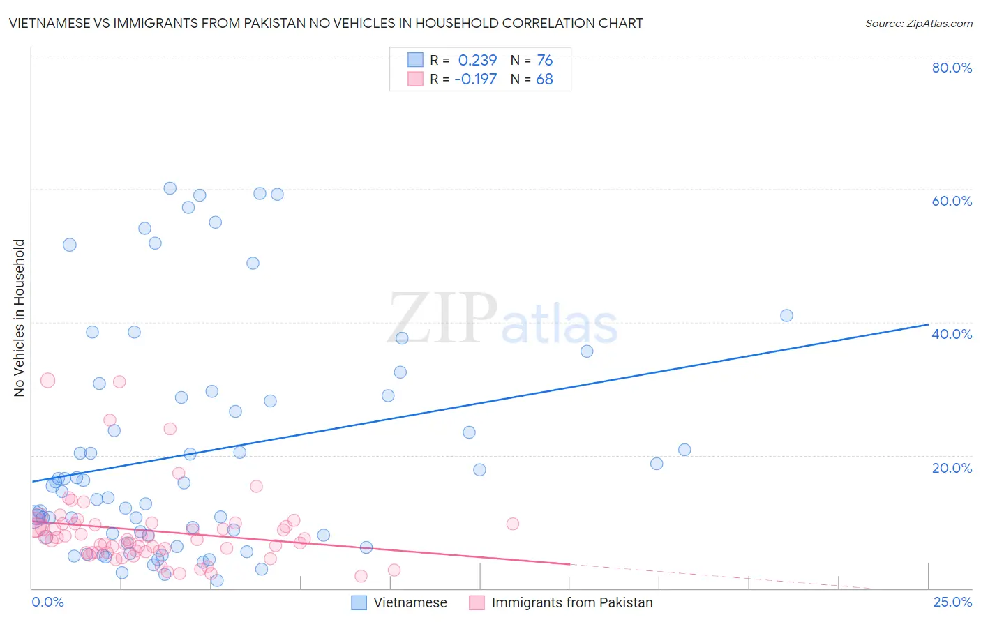 Vietnamese vs Immigrants from Pakistan No Vehicles in Household