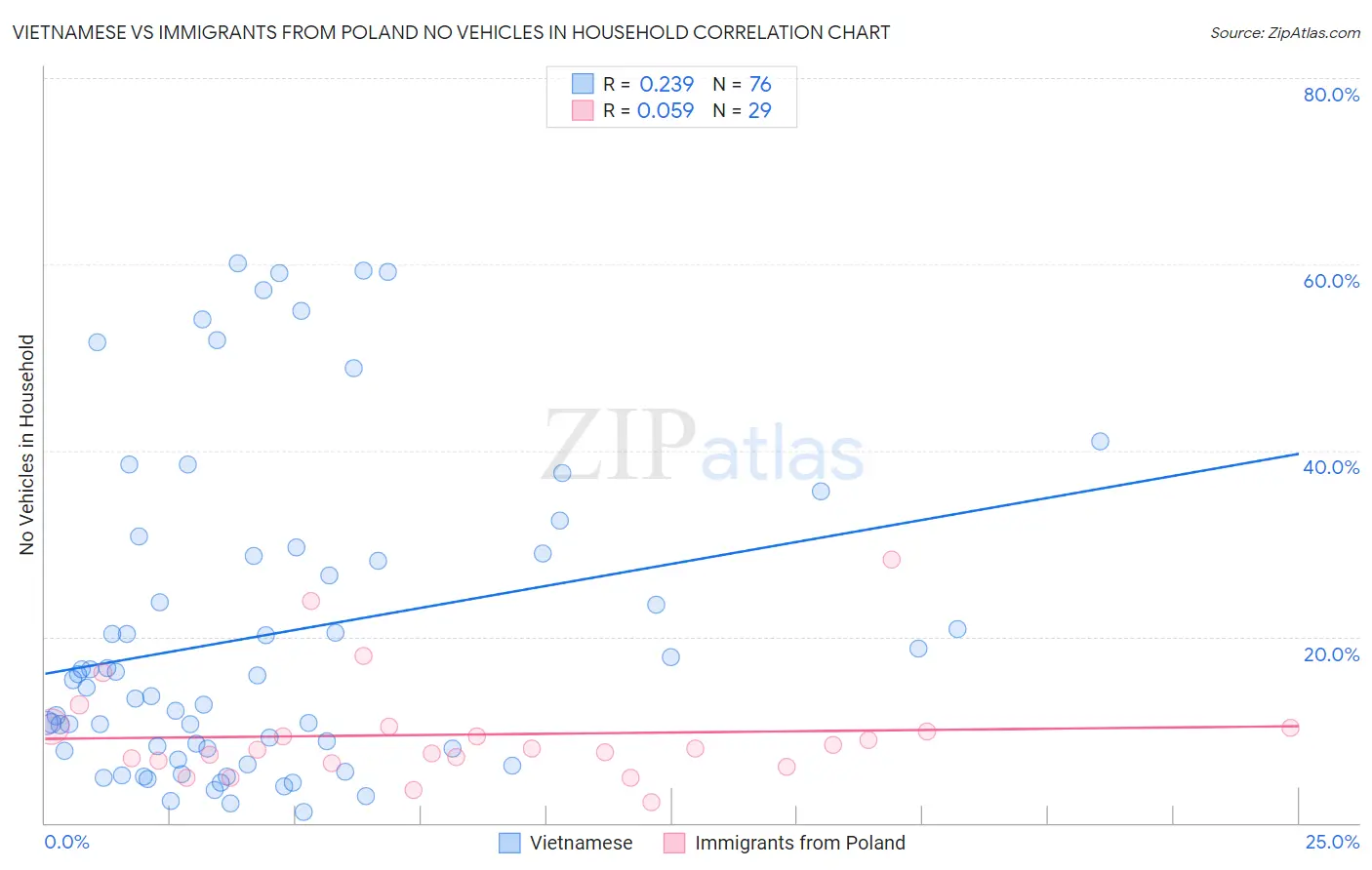 Vietnamese vs Immigrants from Poland No Vehicles in Household