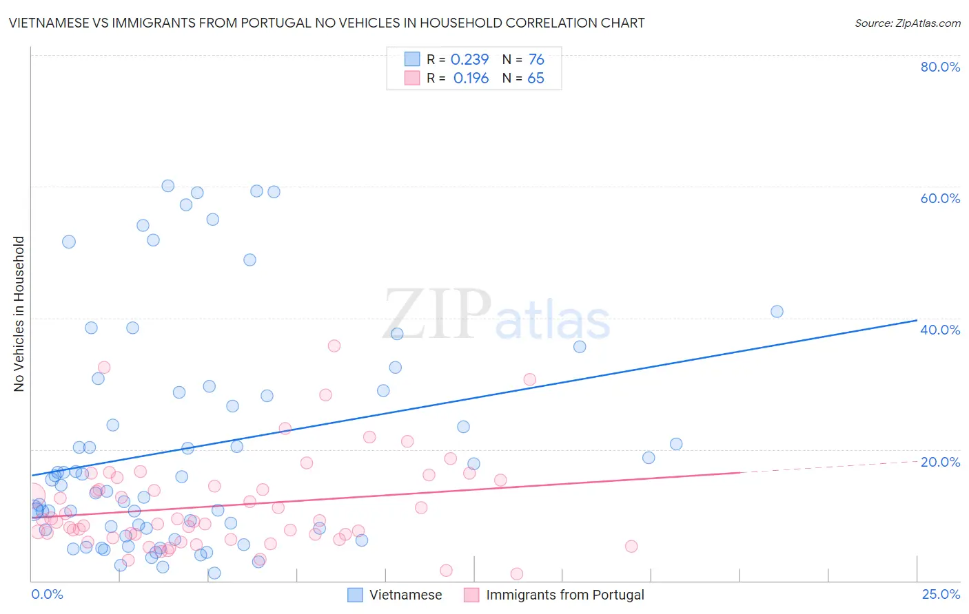 Vietnamese vs Immigrants from Portugal No Vehicles in Household