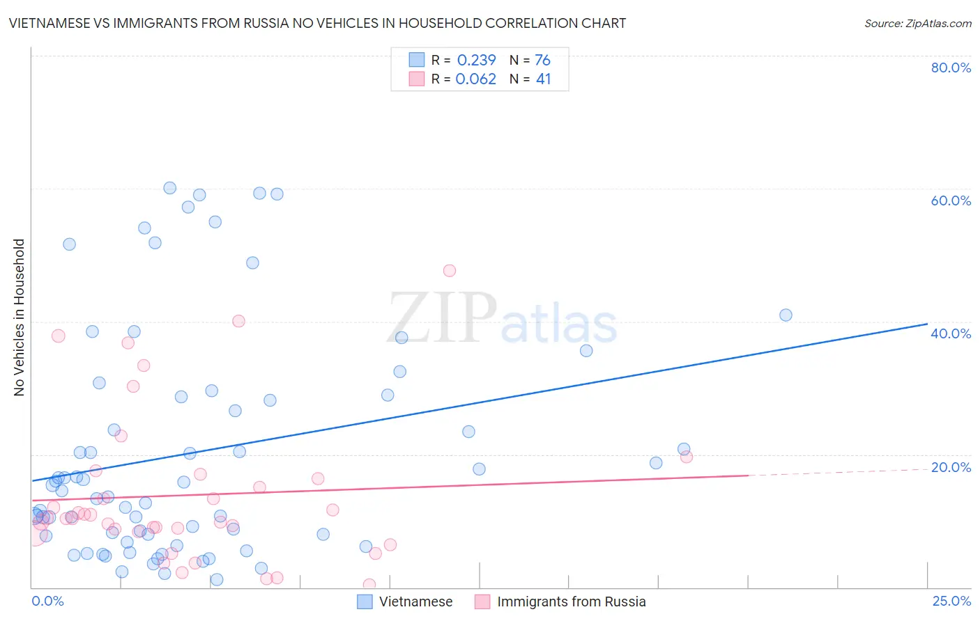 Vietnamese vs Immigrants from Russia No Vehicles in Household