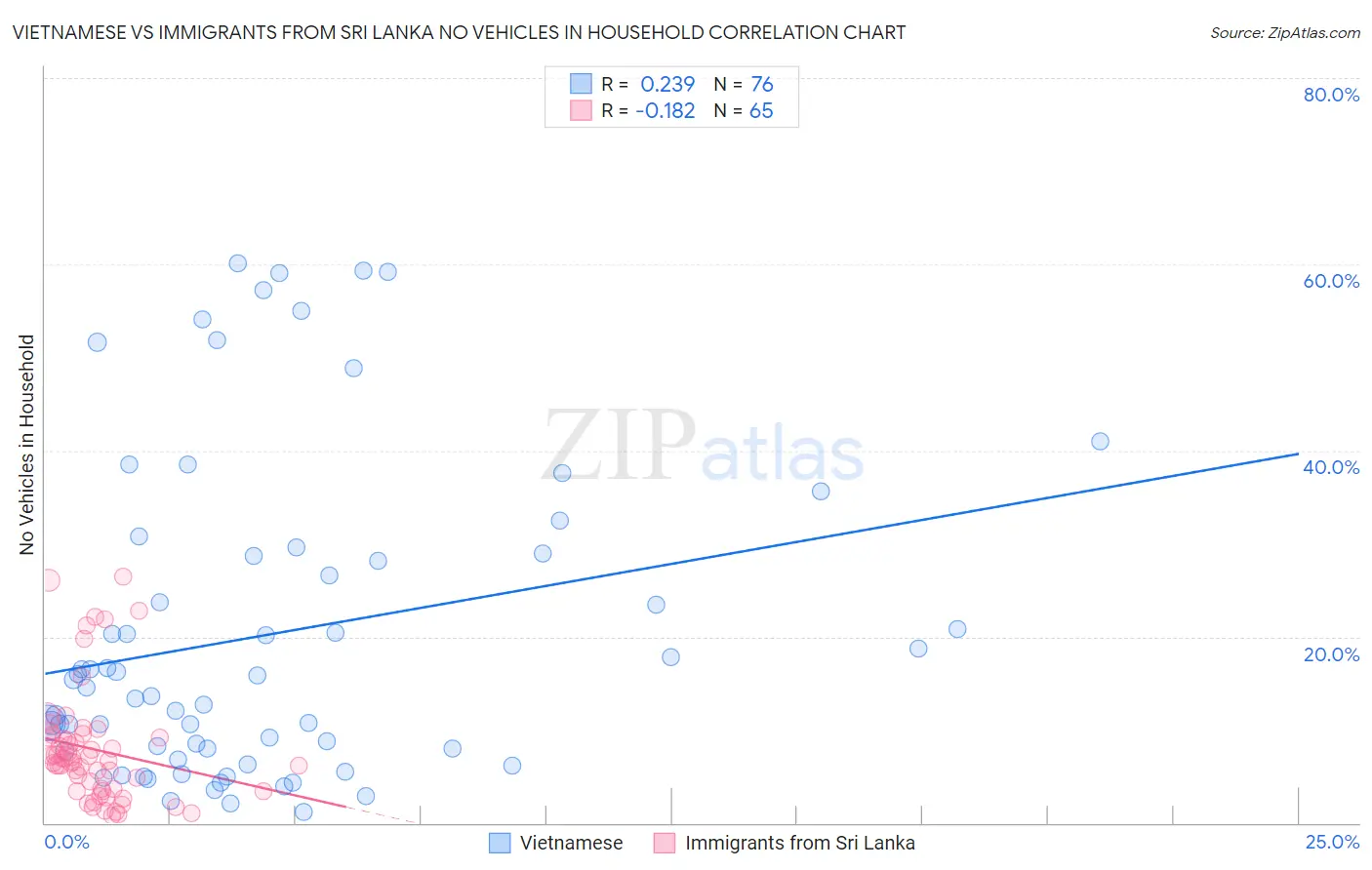 Vietnamese vs Immigrants from Sri Lanka No Vehicles in Household