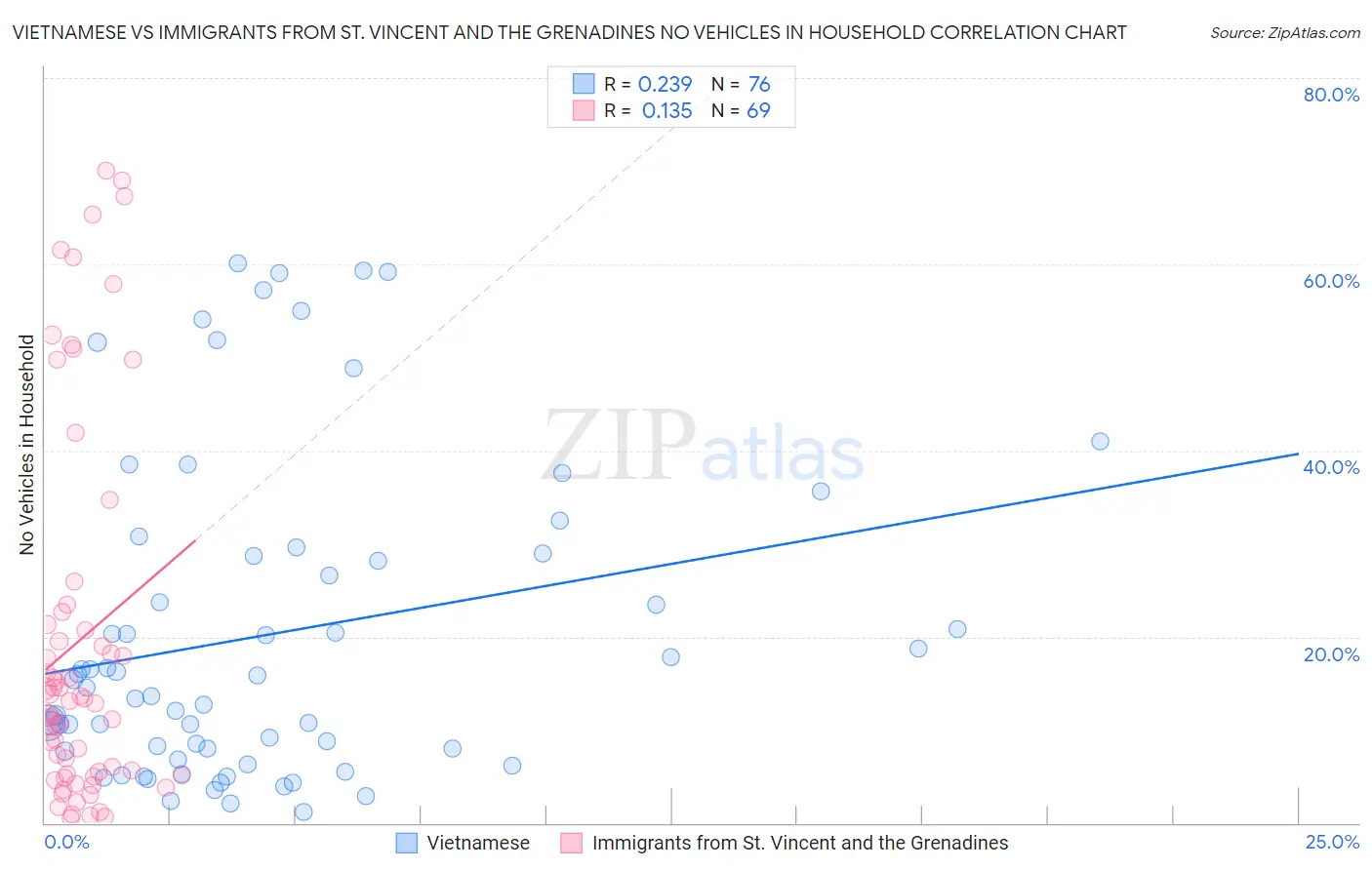 Vietnamese vs Immigrants from St. Vincent and the Grenadines No Vehicles in Household