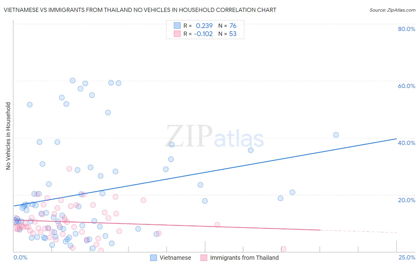 Vietnamese vs Immigrants from Thailand No Vehicles in Household
