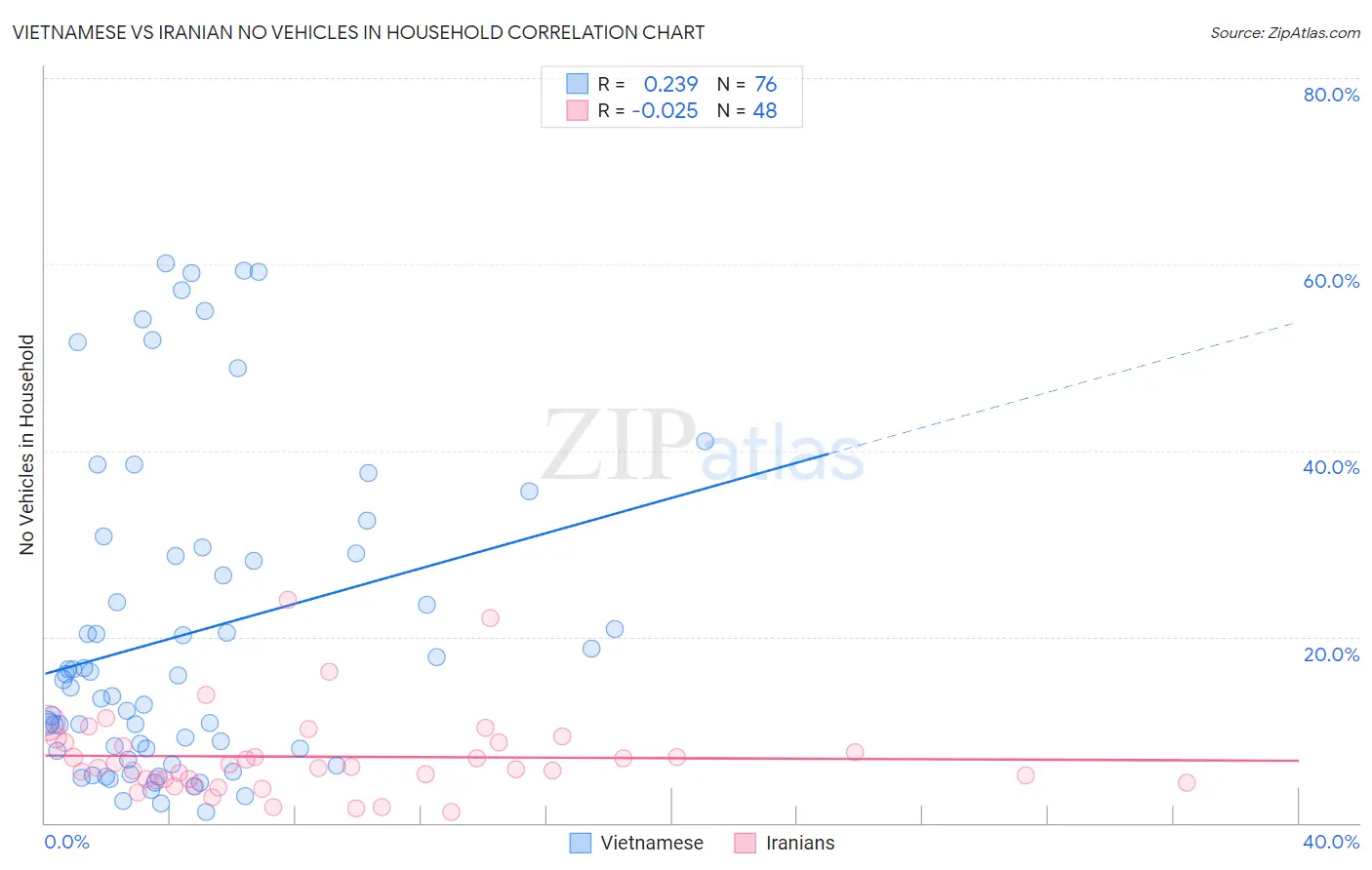 Vietnamese vs Iranian No Vehicles in Household