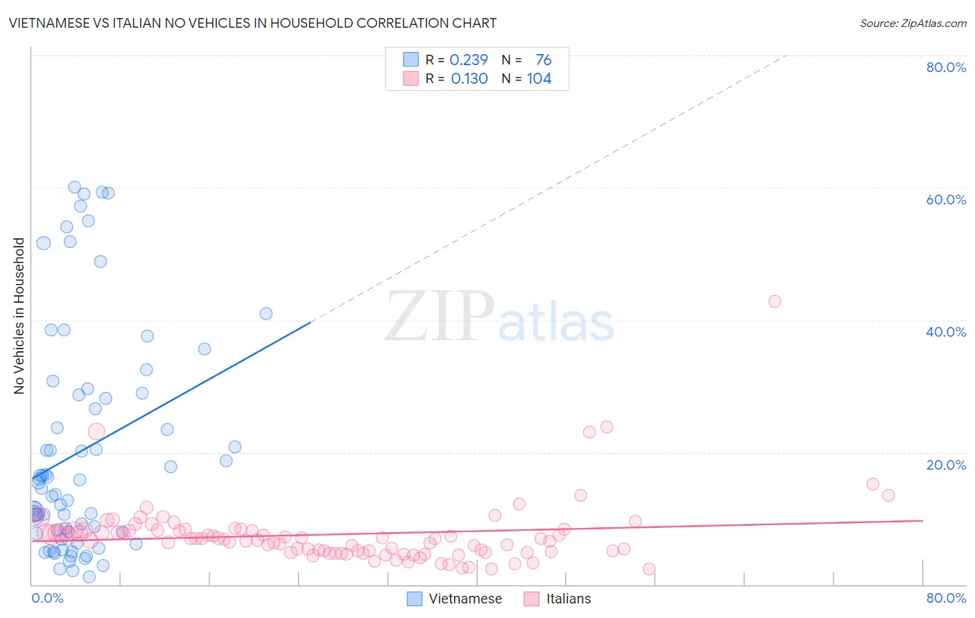 Vietnamese vs Italian No Vehicles in Household