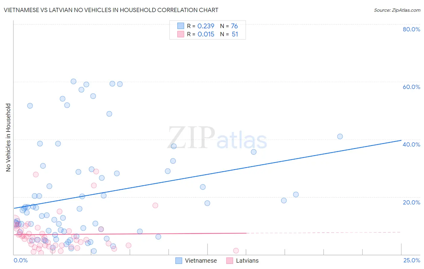 Vietnamese vs Latvian No Vehicles in Household