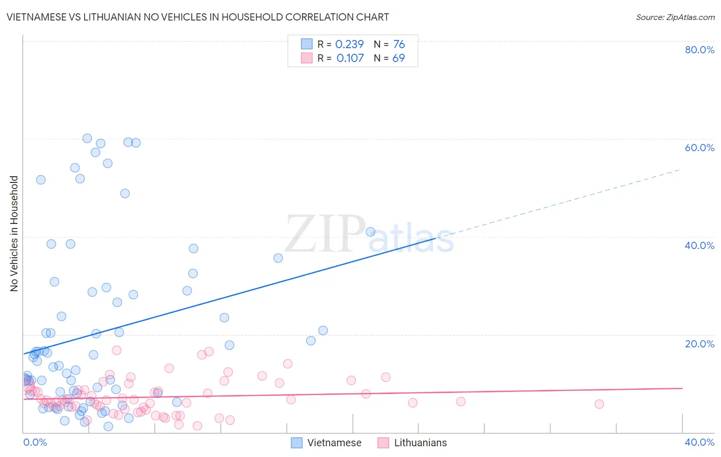 Vietnamese vs Lithuanian No Vehicles in Household