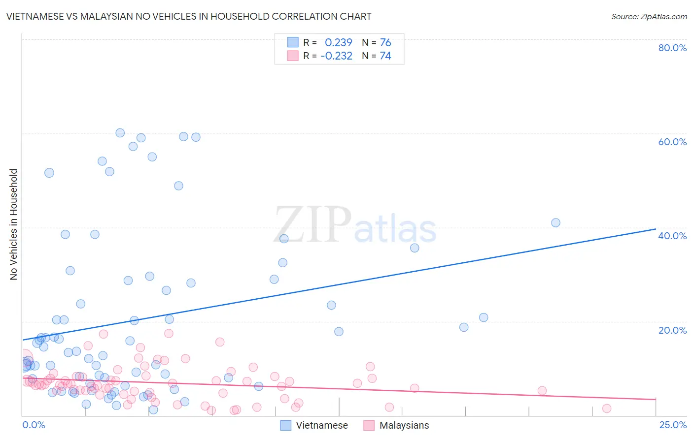 Vietnamese vs Malaysian No Vehicles in Household