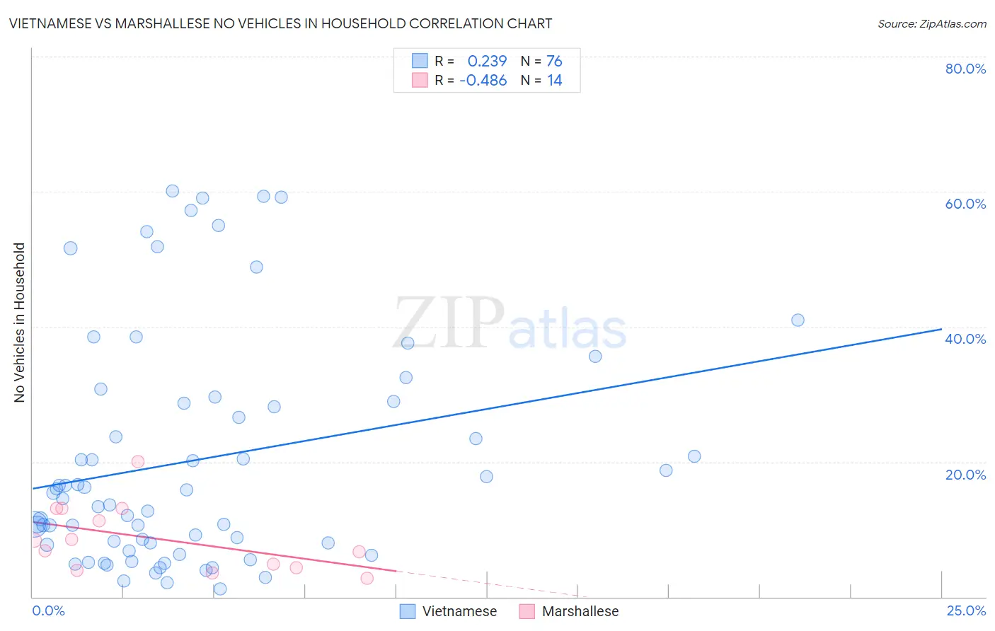 Vietnamese vs Marshallese No Vehicles in Household