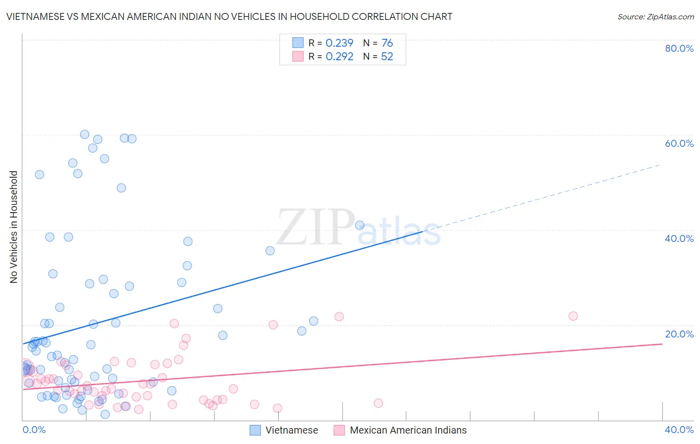 Vietnamese vs Mexican American Indian No Vehicles in Household