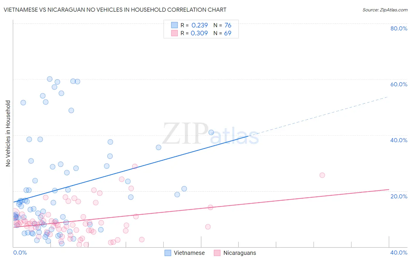Vietnamese vs Nicaraguan No Vehicles in Household