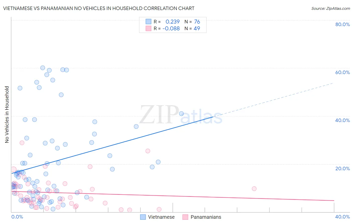 Vietnamese vs Panamanian No Vehicles in Household