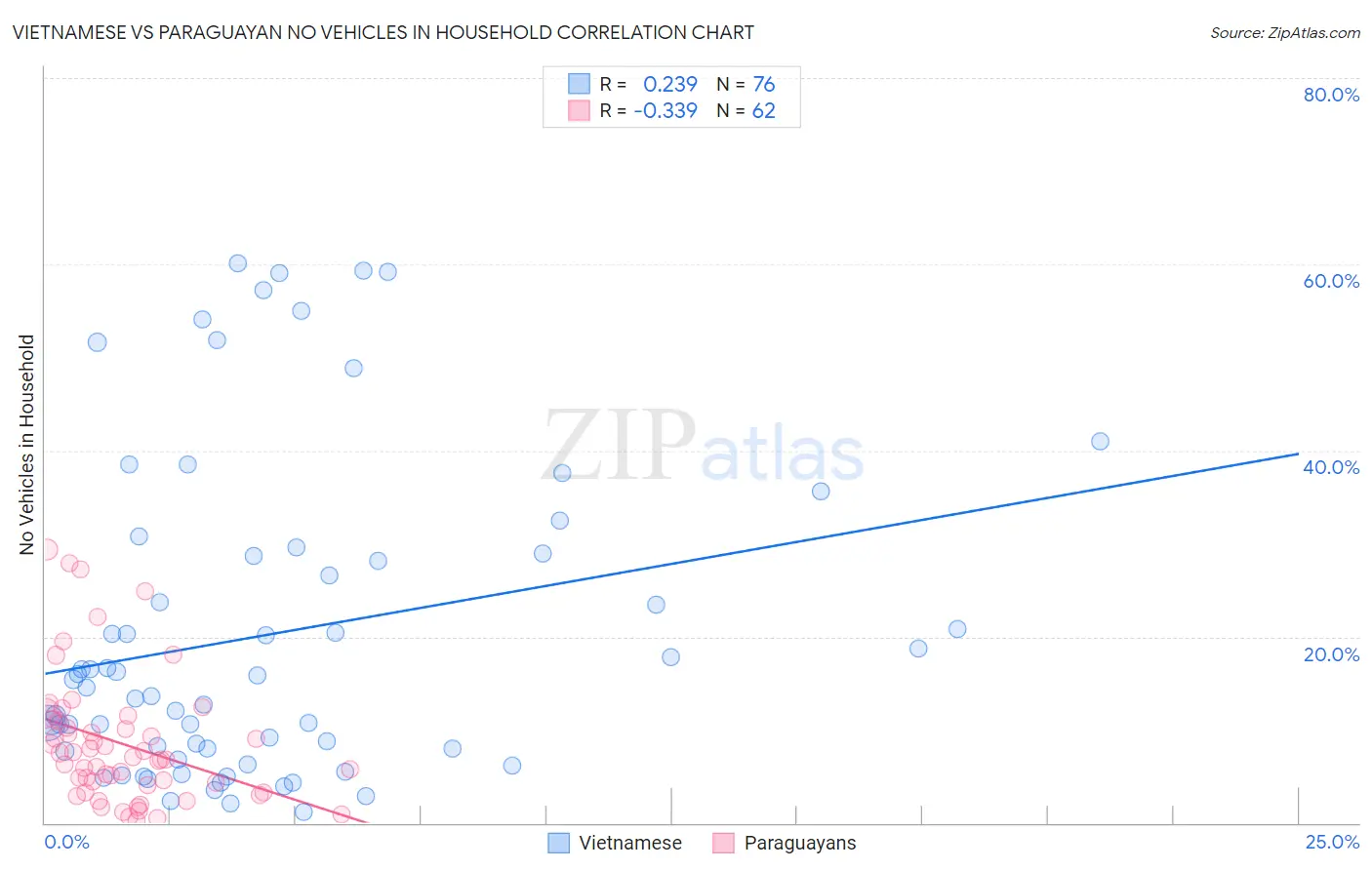 Vietnamese vs Paraguayan No Vehicles in Household