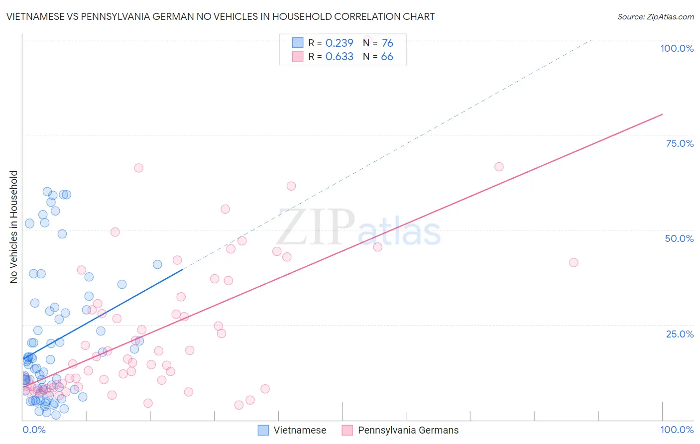 Vietnamese vs Pennsylvania German No Vehicles in Household