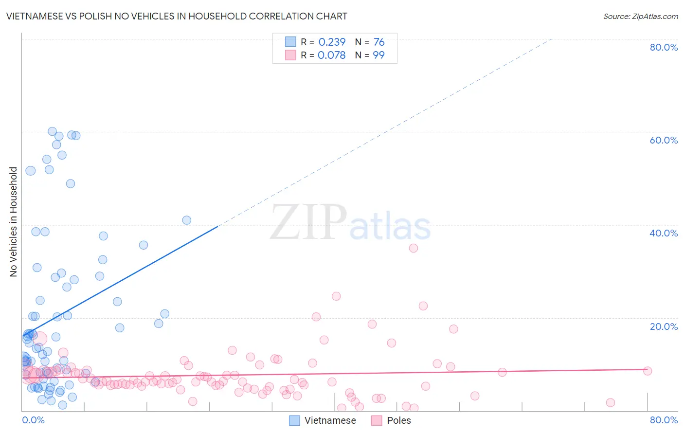 Vietnamese vs Polish No Vehicles in Household