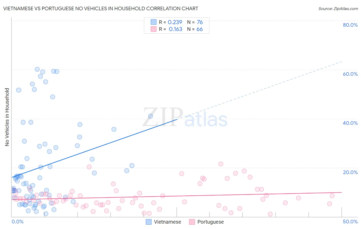 Vietnamese vs Portuguese No Vehicles in Household