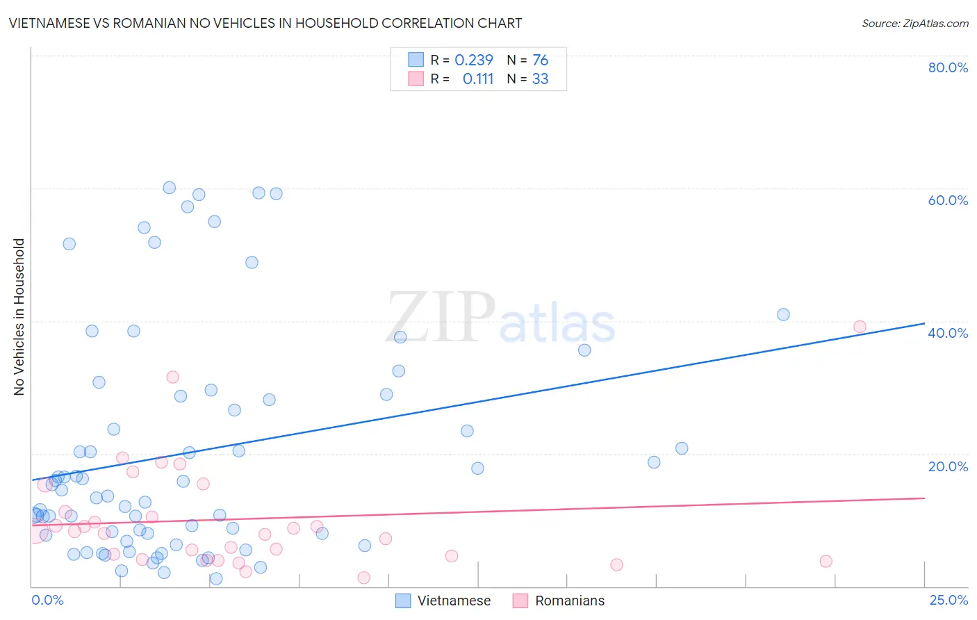 Vietnamese vs Romanian No Vehicles in Household