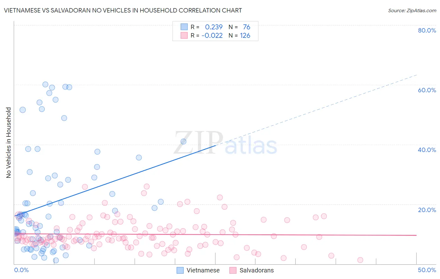 Vietnamese vs Salvadoran No Vehicles in Household