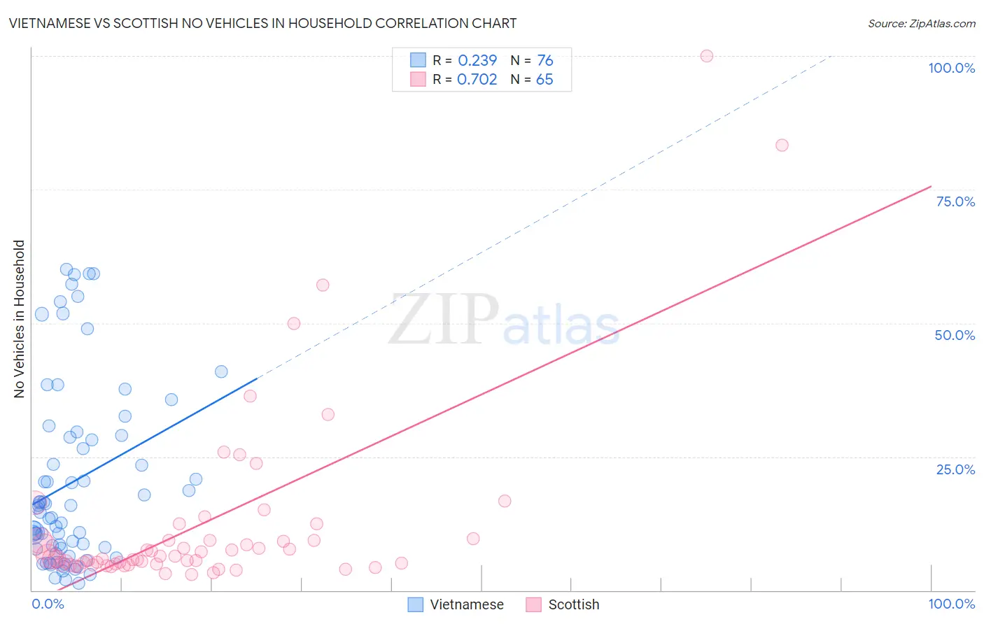 Vietnamese vs Scottish No Vehicles in Household