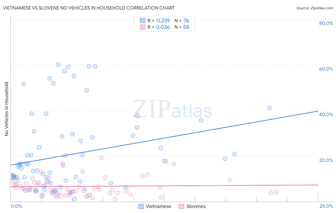 Vietnamese vs Slovene No Vehicles in Household
