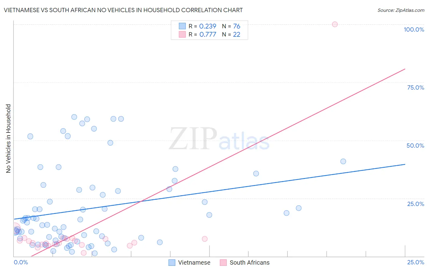 Vietnamese vs South African No Vehicles in Household