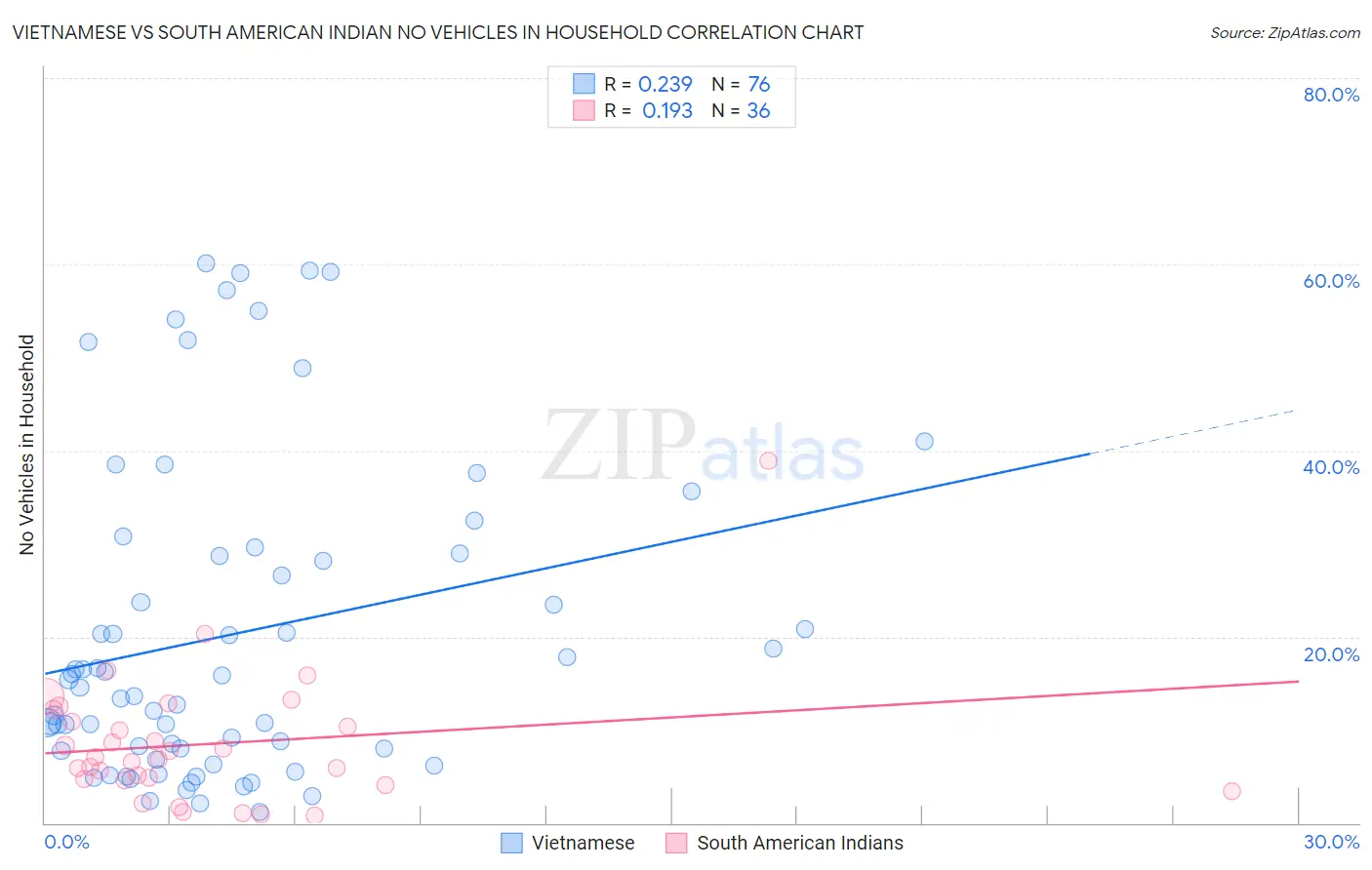Vietnamese vs South American Indian No Vehicles in Household