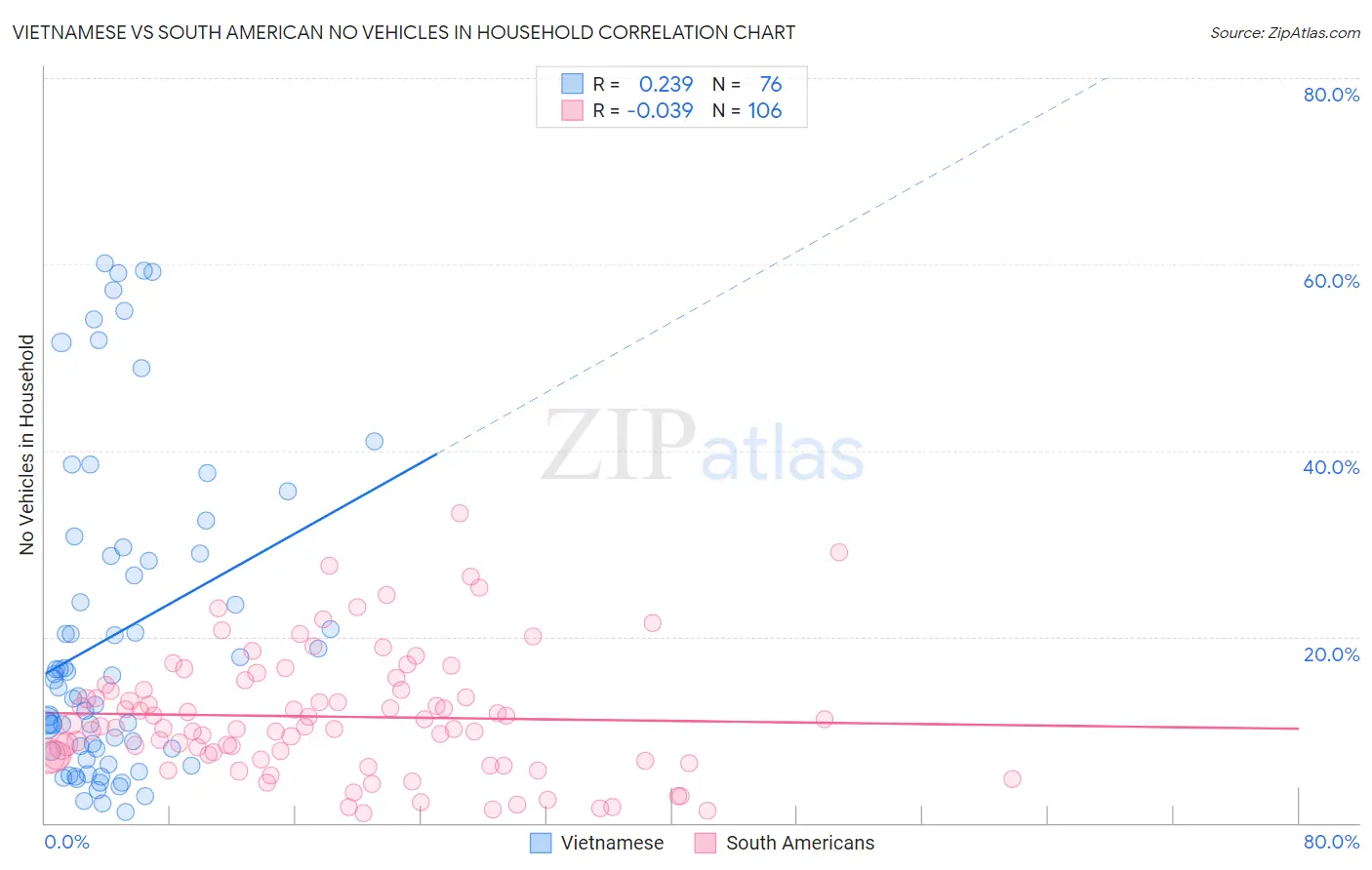 Vietnamese vs South American No Vehicles in Household