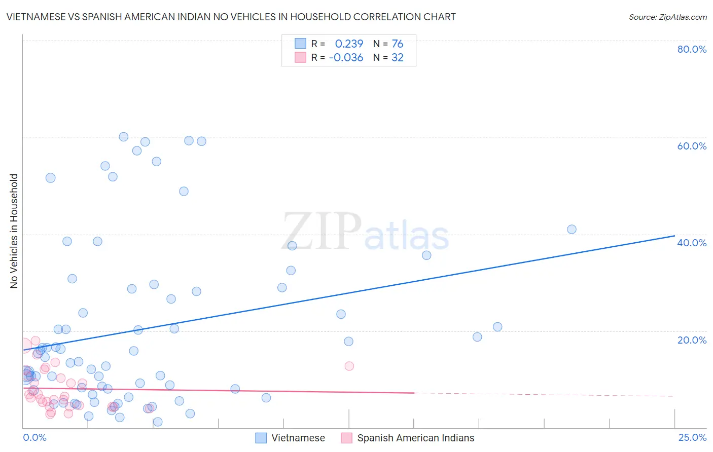 Vietnamese vs Spanish American Indian No Vehicles in Household