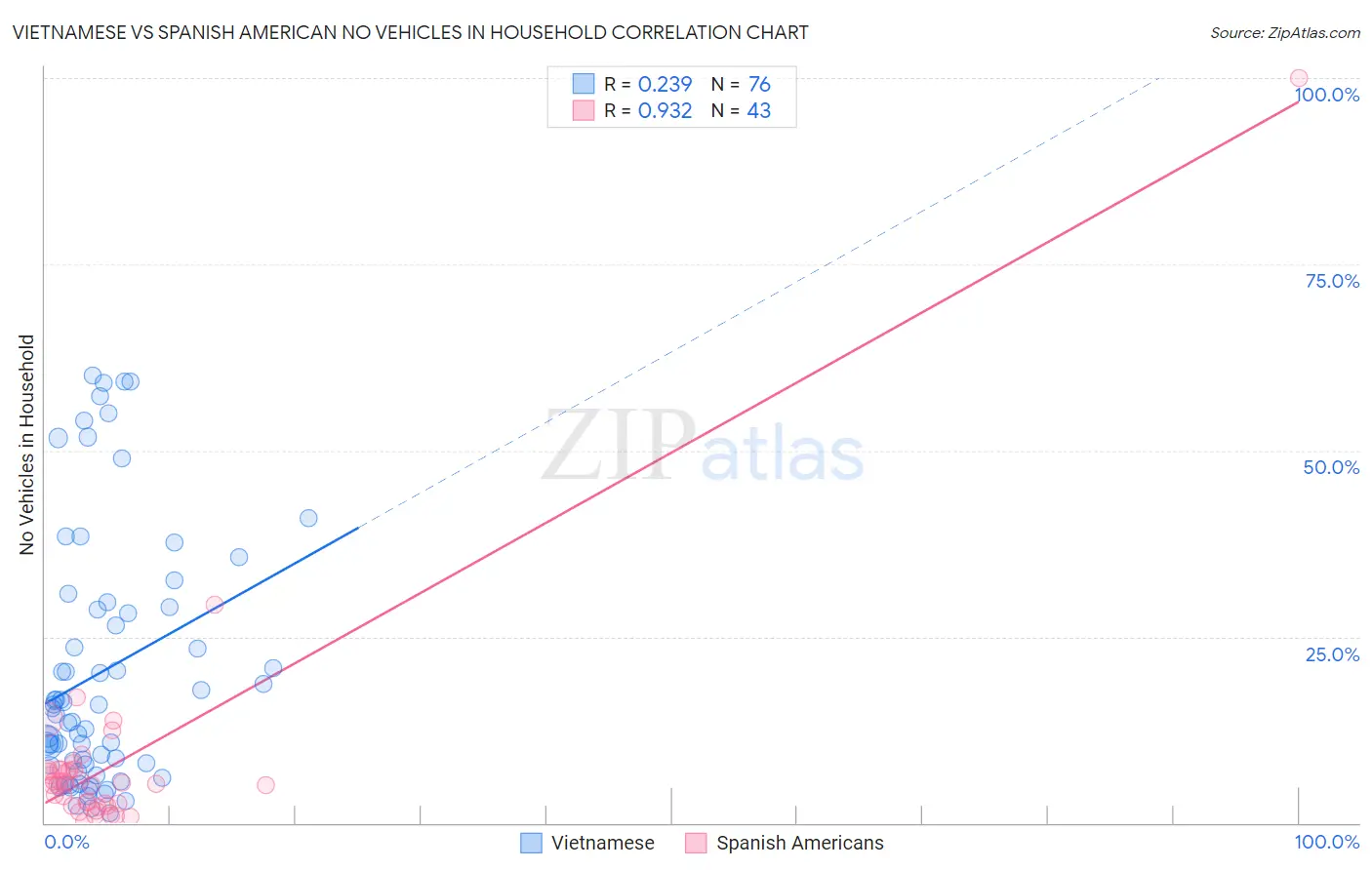 Vietnamese vs Spanish American No Vehicles in Household