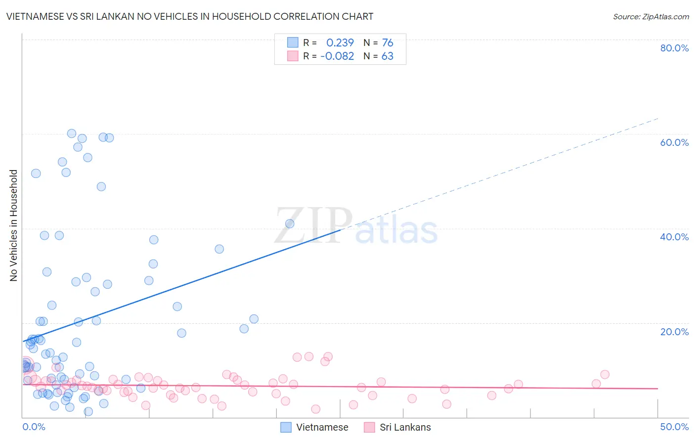 Vietnamese vs Sri Lankan No Vehicles in Household